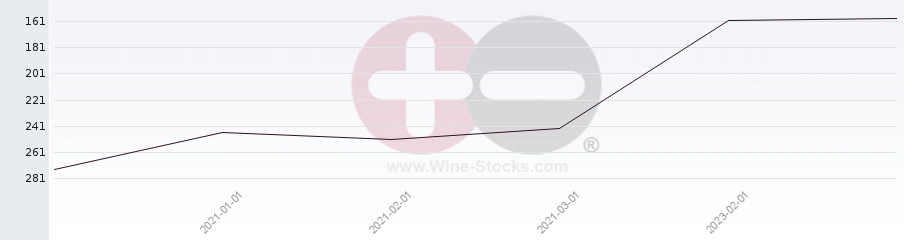 Vineyard Region Ranking Chart