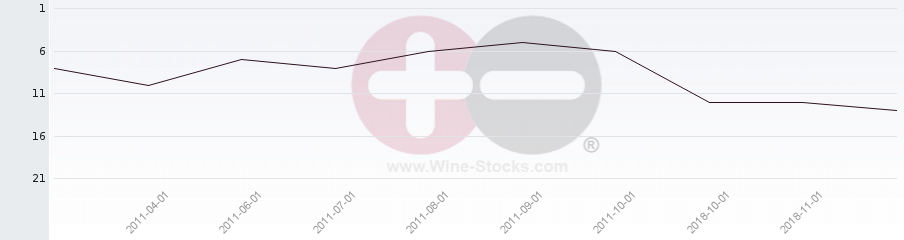 Vineyard Region Ranking Chart