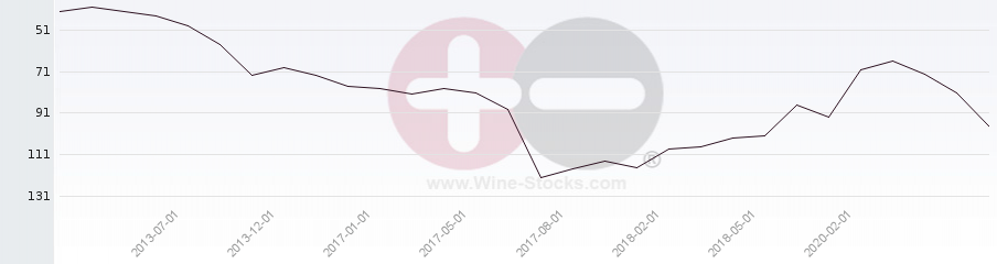Vineyard Region Ranking Chart