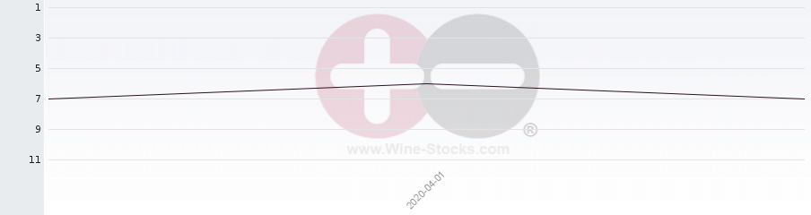 Vineyard Region Ranking Chart