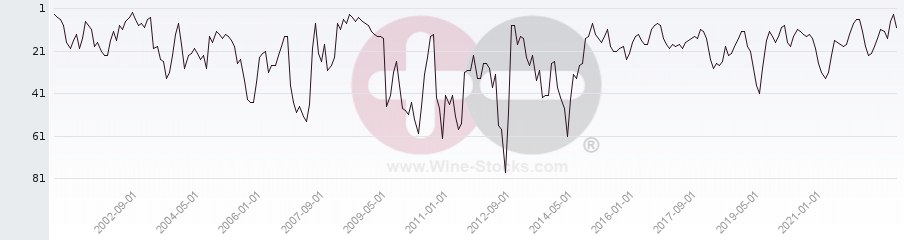 Vineyard Region Ranking Chart