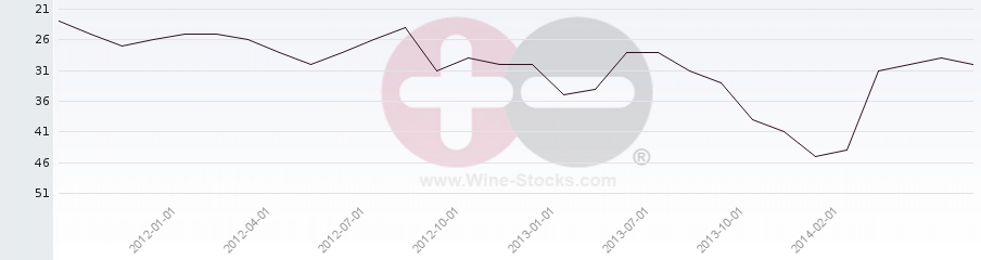 Vineyard Region Ranking Chart
