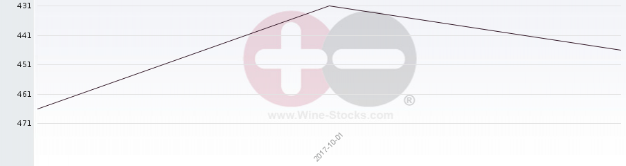 Vineyard Region Ranking Chart