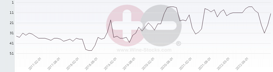 Vineyard Region Ranking Chart