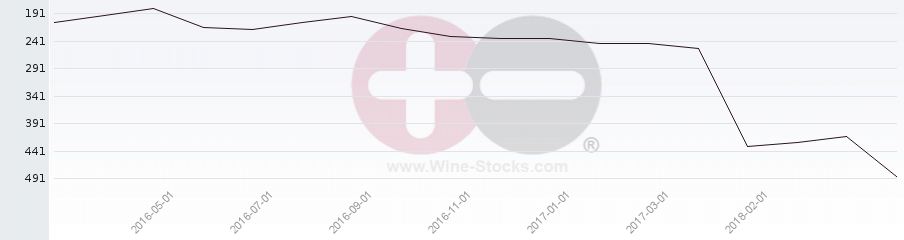 Vineyard Region Ranking Chart
