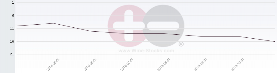 Vineyard Region Ranking Chart