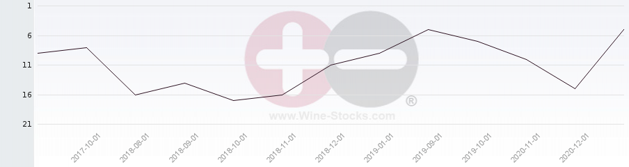 Vineyard Region Ranking Chart