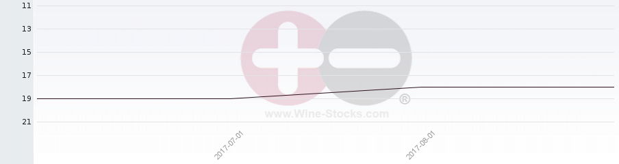 Vineyard Region Ranking Chart