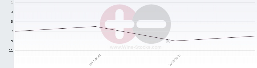 Vineyard Region Ranking Chart