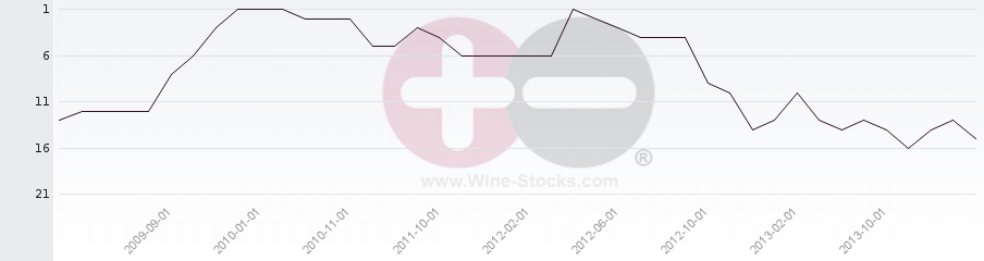 Vineyard Region Ranking Chart