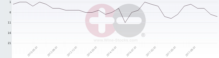 Vineyard Region Ranking Chart