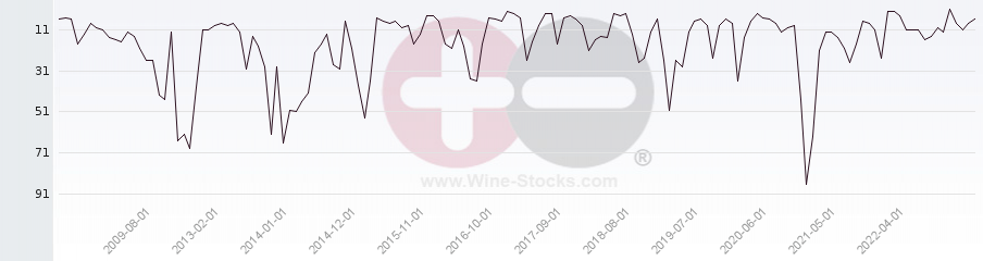 Vineyard Region Ranking Chart