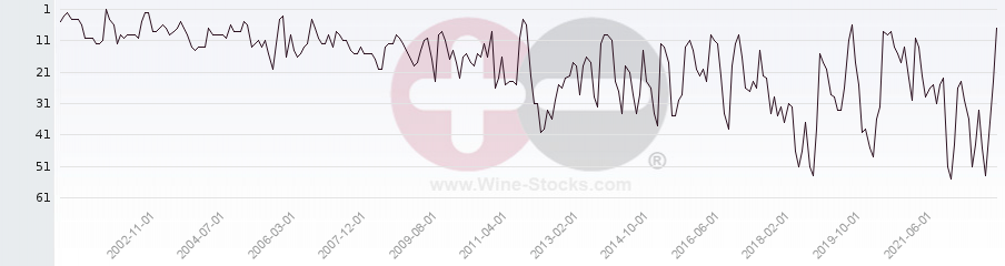 Vineyard Region Ranking Chart