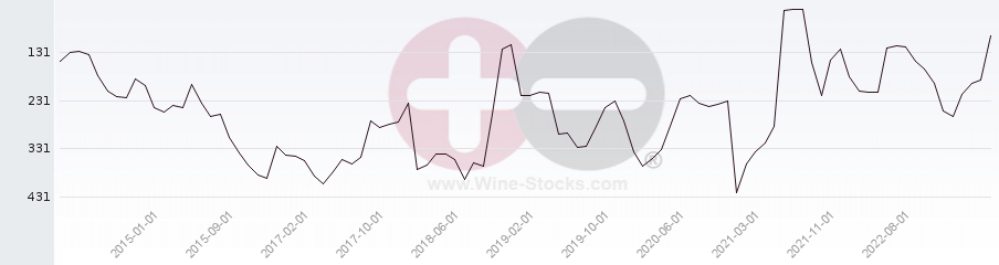 Vineyard Region Ranking Chart