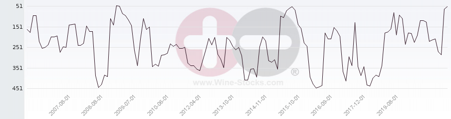 Vineyard Region Ranking Chart