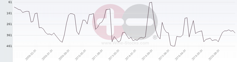 Vineyard Region Ranking Chart