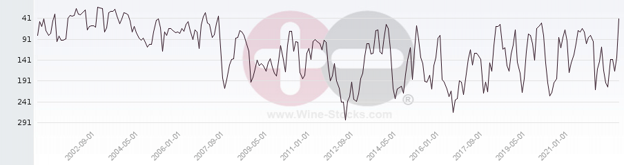 Vineyard Region Ranking Chart