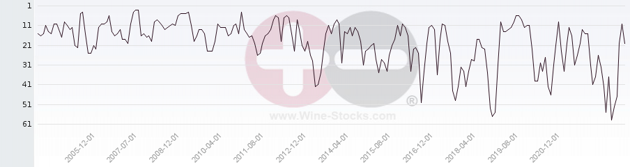 Vineyard Region Ranking Chart