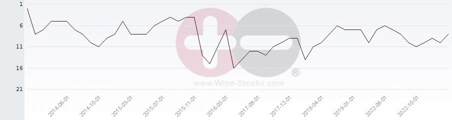 Vineyard Region Ranking Chart