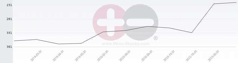 Vineyard Region Ranking Chart