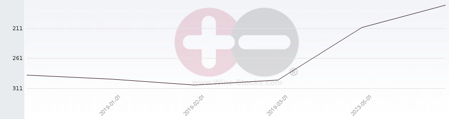 Vineyard Region Ranking Chart