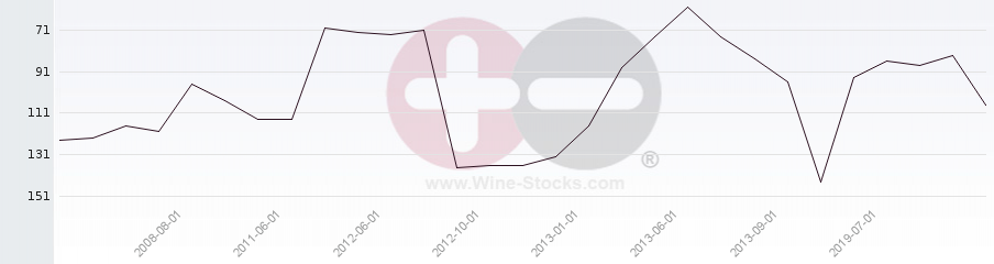 Vineyard Region Ranking Chart