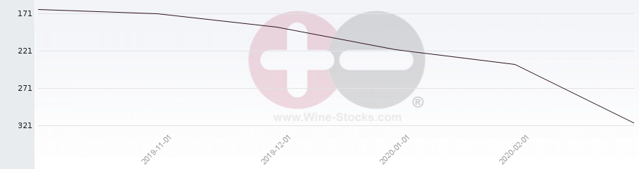 Vineyard Region Ranking Chart