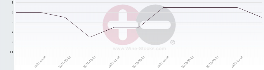 Vineyard Region Ranking Chart