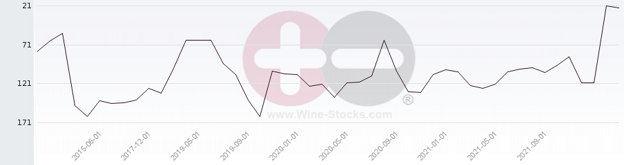 Vineyard Region Ranking Chart
