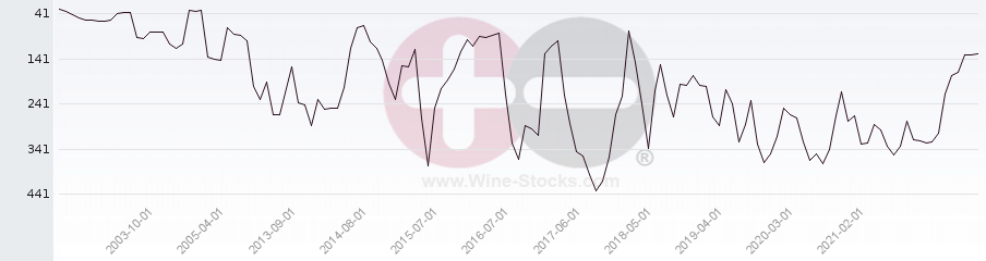 Vineyard Region Ranking Chart