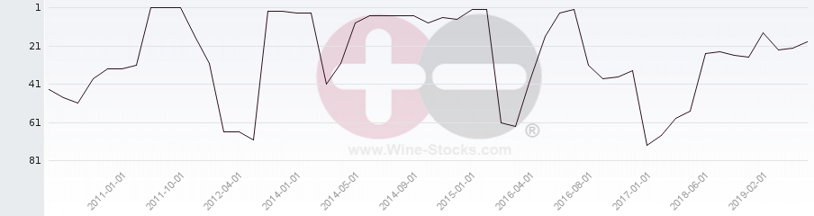 Vineyard Region Ranking Chart