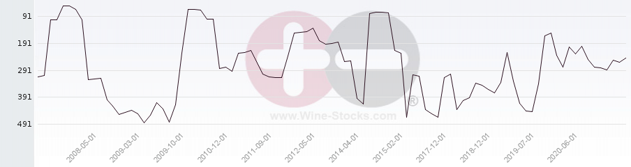Vineyard Region Ranking Chart