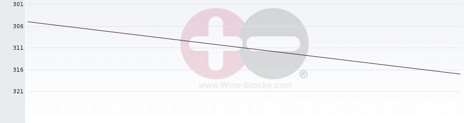 Vineyard Region Ranking Chart