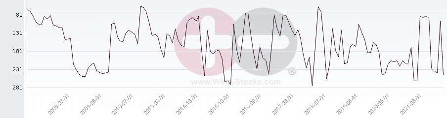 Vineyard Region Ranking Chart