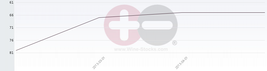Vineyard Region Ranking Chart