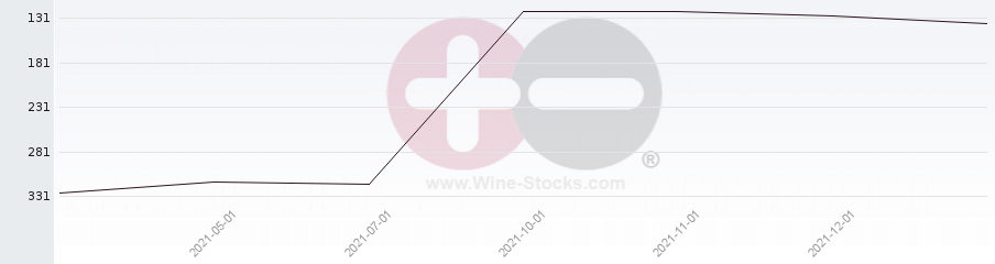 Vineyard Region Ranking Chart