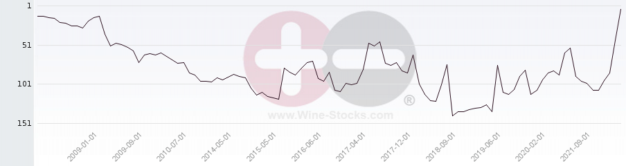 Vineyard Region Ranking Chart