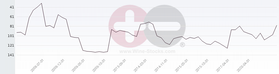 Vineyard Region Ranking Chart