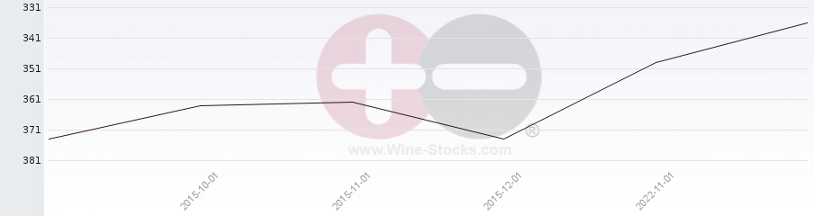 Vineyard Region Ranking Chart