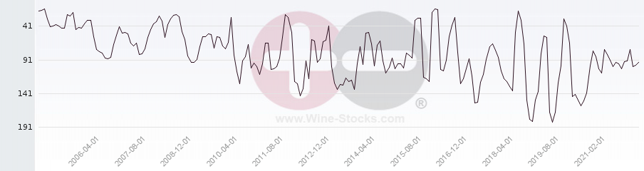 Vineyard Region Ranking Chart