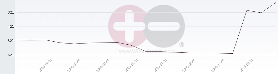 Vineyard Region Ranking Chart