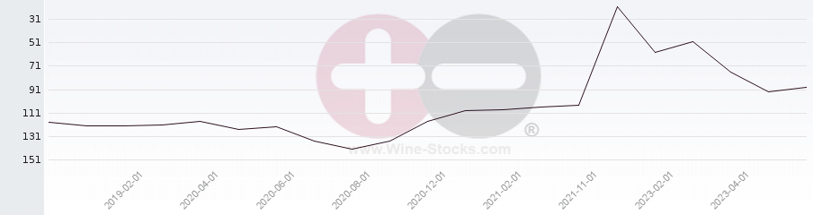 Vineyard Region Ranking Chart
