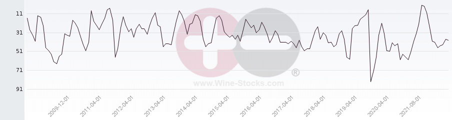 Vineyard Region Ranking Chart