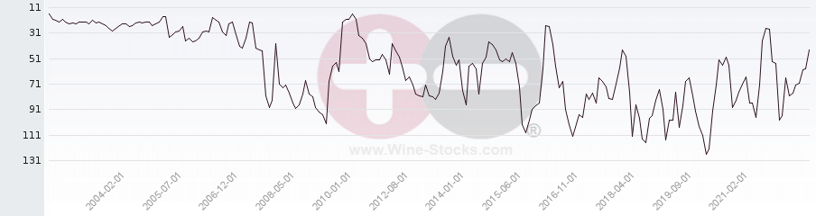 Vineyard Region Ranking Chart