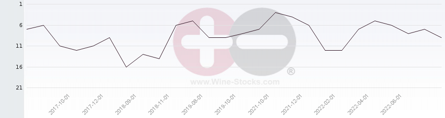 Vineyard Region Ranking Chart