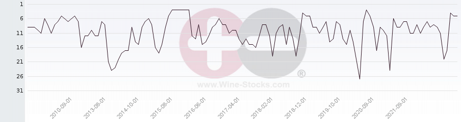 Vineyard Region Ranking Chart