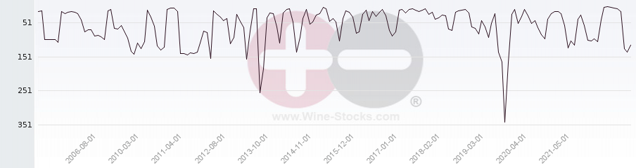 Vineyard Region Ranking Chart