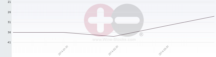 Vineyard Region Ranking Chart