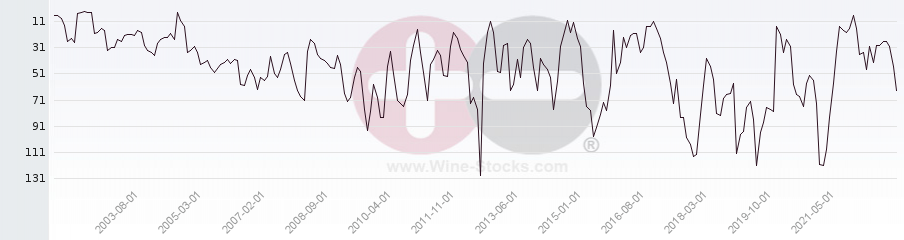 Vineyard Region Ranking Chart