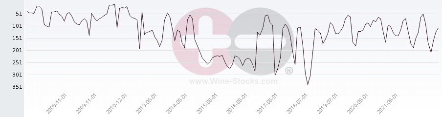 Vineyard Region Ranking Chart